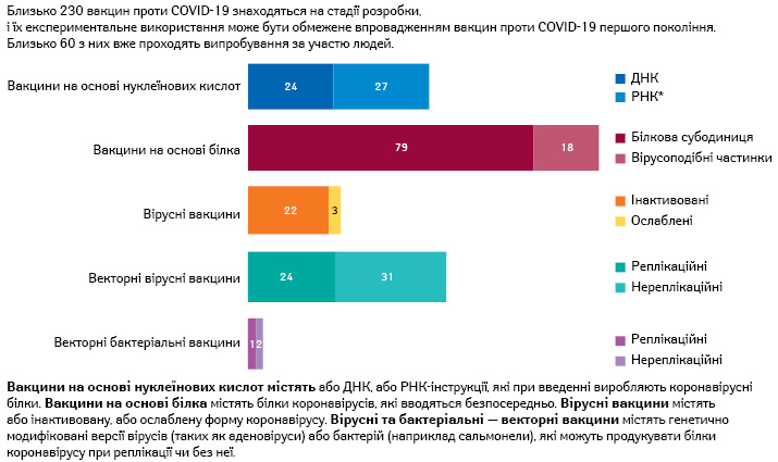 Вакцини проти COVID-19 нового покоління, що знаходяться на стадії розробки