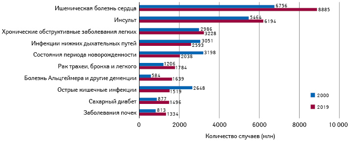 Топ-10 причин смерти в мире в 2019 г. и соответствующие показатели 2000 г.