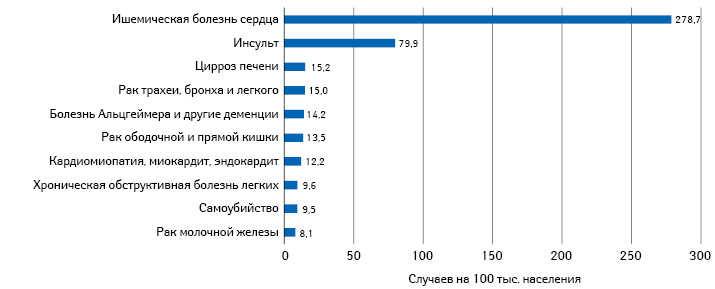 Топ-10 причин смерти в Украине в 2019 г. (при общей смертности 594,3 на 100 тыс.)