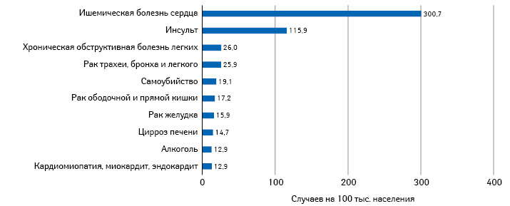 Топ-10 причин смерти в Украине в 2000 г. (при общей смертности 749,1 на 100 тыс.)