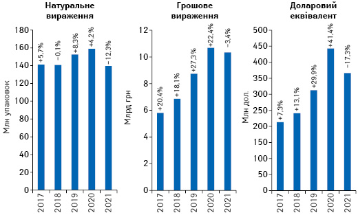  Обсяги роздрібної реалізації товарів «аптечного кошика» в грошовому й натуральному вираженні, а також у доларовому еквіваленті за підсумками січня 2017–2021 рр. із зазначенням темпів приросту/спаду порівняно з аналогічним періодом попереднього року