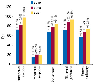 Динаміка середньозваженої вартості 1 упаковки різних категорій товарів «аптечного кошика» за підсумками січня 2019–2021 рр. із зазначенням темпів приросту/спаду порівняно з аналогічним періодом попереднього року 