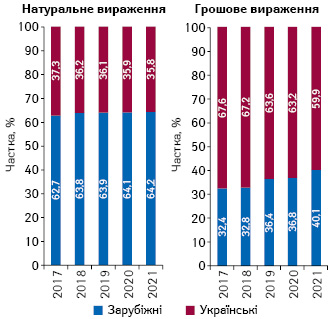 Структура аптечного продажу товарів «аптечного кошика» українського й зарубіжного виробництва (за місцем виробництва) в грошовому й натуральному вираженні за підсумками січня 2017–2021 рр. 