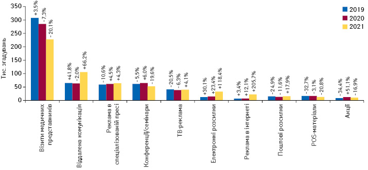 Кількість згадувань фахівців охорони здоров’я про різні види промоції**** товарів «аптечного кошика» за підсумками січня 2019–2021 рр. із зазначенням темпів приросту/спаду порівняно з аналогічним періодом попереднього року