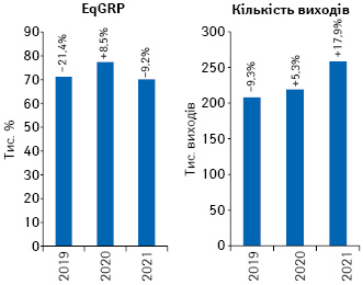 Динаміка кількості виходів рекламних роликів товарів «аптечного кошика» і рівня контакту з аудиторією EqGRP за підсумками січня 2019–2021 рр. із зазначенням темпів приросту/спаду порівняно з аналогічним періодом попереднього року