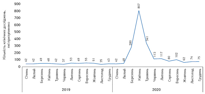Кількість тимчасово призупинених клінічних досліджень у щомісячній динаміці з січня 2019 по грудень 2020 р.*