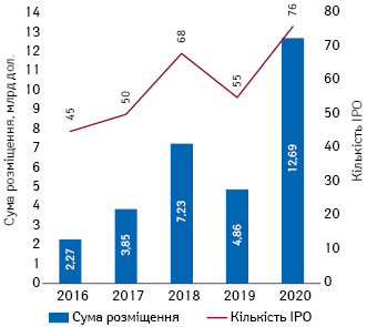 Кількість угод і обсяги інвестицій, залучених біо­технологічними компаніями за допомогою IPO (на західних фондових біржах), протягом 2016–2020 рр.*