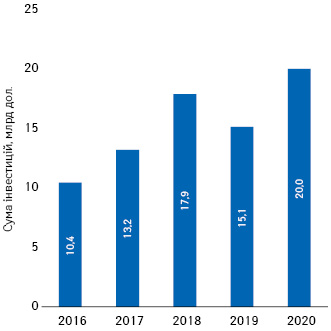 Обсяги венчурних інвестицій, які сектор біотехнологій залучав у 2016–2020 рр.*