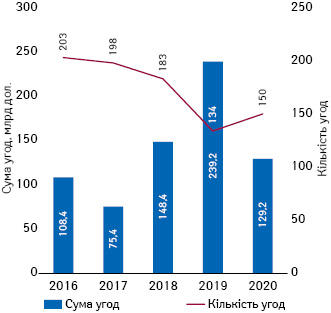 Динаміка M&A-активності фармацевтичних та біо­технологічних компаній на глобальному ринку протягом 2016–2020 рр.*