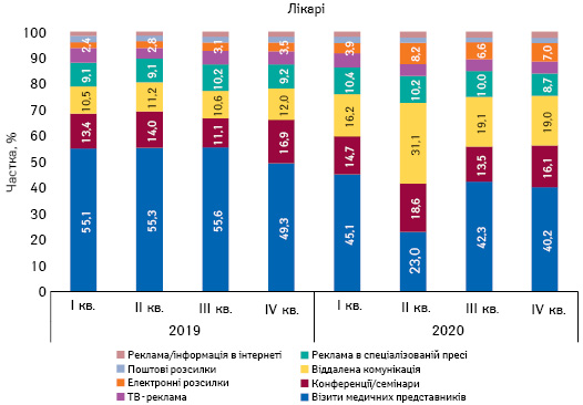 Питома вага кількості згадувань лікарів про різні види промоції лікарських засобів за підсумками 2019–2020 рр.