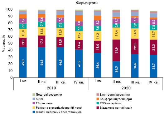 Питома вага кількості згадувань фармацевтів про різні види промоції лікарських засобів за підсумками 2019–2020 рр.