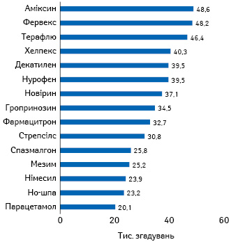 Топ-15 брендів лікарських засобів за кількістю згадувань фармацевтів про рекомендацію за підсумками 2020 р.