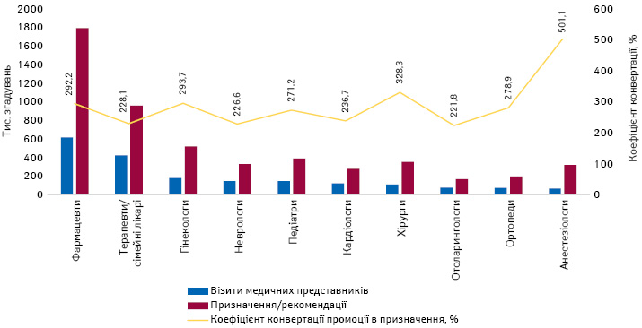 Топ-10 спеціальностей за кількістю згадувань про промоцію лікарських засобів за допомогою візитів медичних представників у 2020 р. із зазначенням коефіцієнту конвертації промоції в призначення*