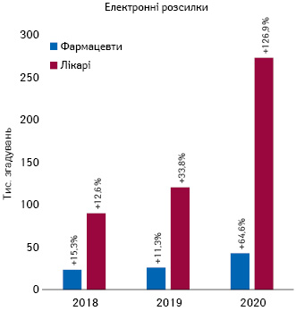 Кількість згадувань лікарів та фармацевтів про промоцію лікарських засобів за допомогою елект­ронних розсилок за підсумками 2018–2020 рр.
