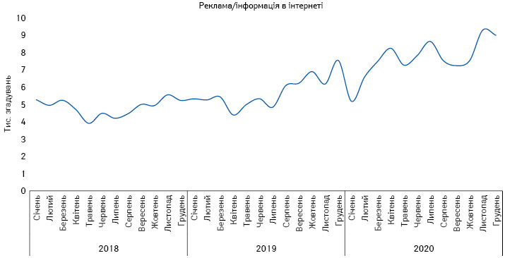 Щомісячна динаміка згадувань лікарів про промоцію лікарських засобів в інтернеті з січня 2019 до грудня 2020 р.