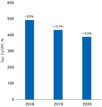 Динаміка показника EqGRP за підсумками 2018–2020 рр. із зазначенням темпів спаду порівняно з аналогічним періодом попереднього року**