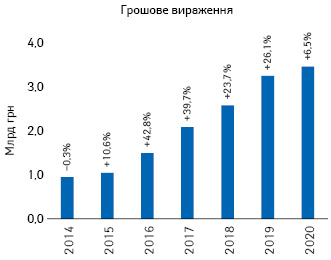 Динаміка обсягів інвестицій фармкомпаній у рек­ламу на телебаченні у національній валюті за підсумками 2014–2020 рр. із зазначенням темпів приросту/спаду порівняно з аналогічним періодом попереднього року (реальні витрати без урахування податків)*