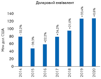 Динаміка обсягів інвестицій фармкомпаній у рек­ламу на телебаченні у доларовому вираженні за підсумками 2014–2020 рр. із зазначенням темпів приросту/спаду порівняно з аналогічним періодом попереднього року (реальні витрати без урахування податків)*