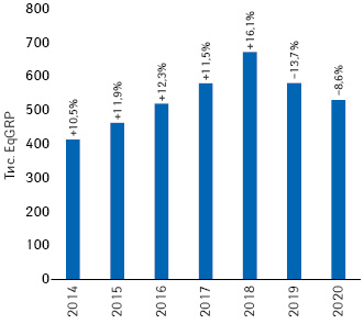 Динаміка показника EqGRP товарів «аптечного кошика» за підсумками 2014–2020 рр. із зазначенням темпів приросту/спаду порівняно з поперед­нім роком***