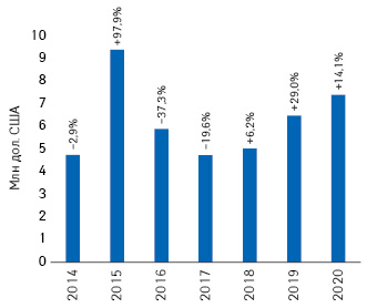 Динаміка обсягів інвестицій у рекламу товарів «аптечного кошика» на радіо за підсумками 2014–2020 рр. із зазначенням темпів приросту/спаду порівняно з аналогічним періодом попереднього року****
