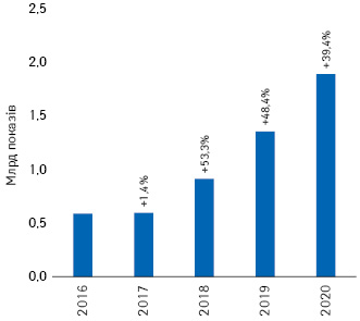 Динаміка кількості показів реклами товарів «аптечного кошика» в інтернеті за підсумками 2016–2020 рр. із зазначенням темпів приросту порівняно з аналогічним періодом попереднього року****