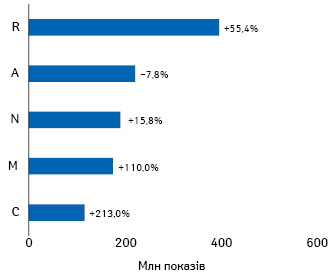 Топ-5 груп лікарських засобів АТС-класифікації 1-го рівня за кількістю показів реклами в інтернеті (у графічних оголошеннях і відео) за підсумками 2020 р. із зазначенням темпів приросту/спаду порівняно з попереднім роком****
