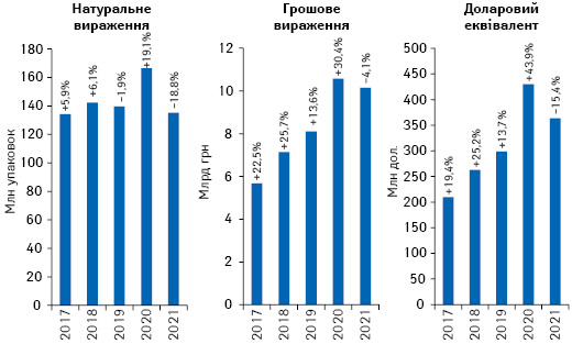  Обсяги роздрібної реалізації товарів «аптечного кошика» в грошовому і натуральному вираженні, а також у доларовому еквіваленті за підсумками лютого 2017–2021 рр. із зазначенням темпів приросту/спаду порівняно з аналогічним періодом попереднього року