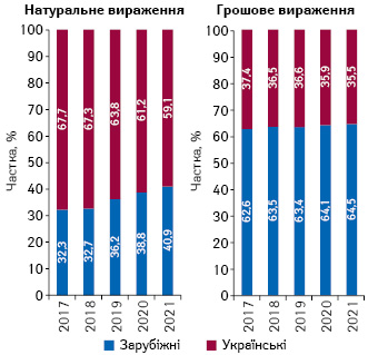 Структура аптечного продажу товарів «аптечного кошика» українського і зарубіжного виробництва (за місцем виробництва) в грошовому і натуральному вираженні за підсумками лютого 2017–2021 рр. 