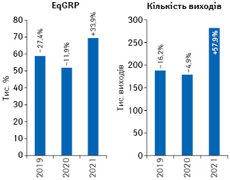 Динаміка кількості виходів рекламних роликів товарів «аптечного кошика» і рівня контакту з аудиторією EqGRP за підсумками лютого 2019–2021 рр. із зазначенням темпів приросту/спаду порівняно з аналогічним періодом попереднього року