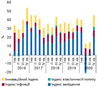 Індикатори зміни обсягів аптечного продажу дієтичних добавок у грошовому вираженні за період з I кв. 2016 до IV кв. 2020 р. порівняно з аналогічним періодом попереднього року