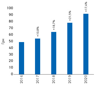 Динаміка середньозваженої вартості 1 упаковки дієтичних добавок за підсумками 2016–2020 рр. із зазначенням темпів приросту порівняно з попереднім роком