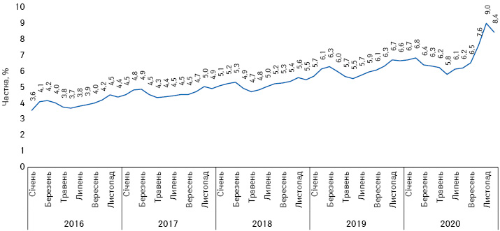 Динаміка питомої ваги дієтичних добавок у структурі товарів «аптечного кошика» за період з січня 2016 по грудень 2020 р. у грошовому вираженні