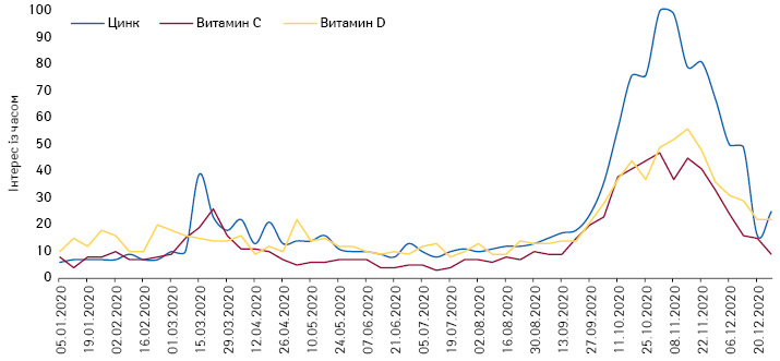 Динаміка запитів (російською мовою) «Витамин D», «Витамин C» та «Цинк» в Google за період з 5 січня 2020 р. по 27 грудня 2021 р.**