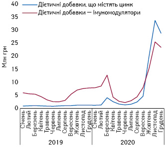 Помісячна динаміка обсягів аптечного продажу дієтичних добавок, що містять цинк, та дієтичних добавок — імуномодуляторів з січня 2019 по грудень 2020 р.