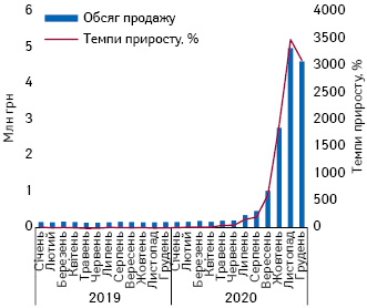 Помісячна динаміка обсягів аптечного продажу дієтичних добавок, що сприяють нормалізації функцій імунної системи, з січня 2019 по грудень 2020 р. із зазначенням темпів приросту порівняно з аналогічним періодом попереднього року