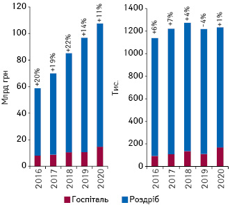 Динаміка обсягів аптечного продажу та госпітальних поставок лікарських засобів у грошовому та натуральному вираженні за підсумками 2016–2020 рр.