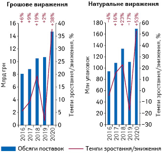 Динаміка обсягів госпітальних поставок лікарських засобів у грошовому та натуральному вираженні за підсумками 2016–2020 рр.