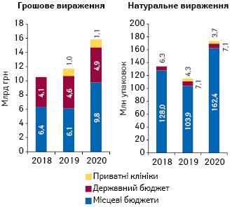 Структура госпітальних поставок лікарських засобів у грошовому та натуральному вираженні за підсумками 2016–2020 рр. у розрізі джерел фінансування