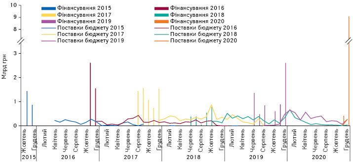 Динаміка фінансування та поставок лікарських засобів, закуплених міжнародними організаціями, в грошовому вираженні за період з жовтня 2015 до грудня 2020 р.