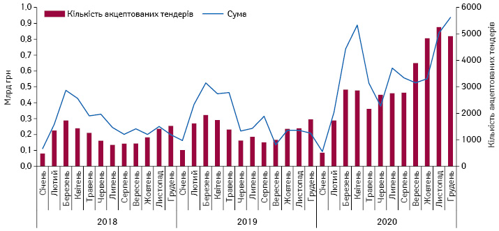 Кількість тендерів на закупівлю лікарських засобів, акцептованих протягом січня 2018 – грудня 2020 р. із зазначенням суми закупівель (без урахування тендерів МОЗ України)