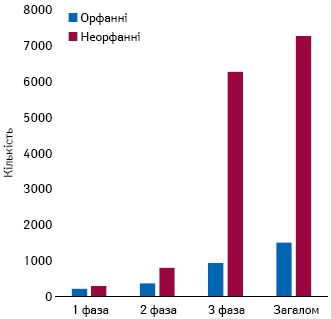 Середня кількість учасників клінічних досліджень орфанних і інших препаратів залежно від фази