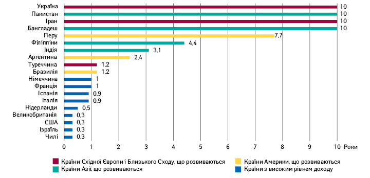  Швидкість формування колективного імунітету в різних країнах залежно від темпів проведення вакцинації