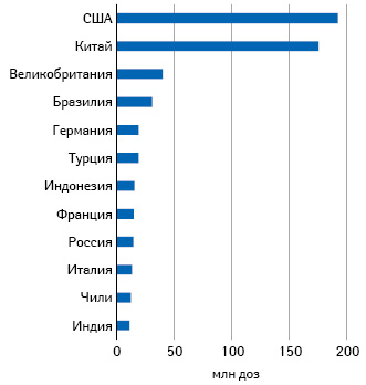 Топ-12 стран по количеству введенных доз вакцин против COVID-19 по состоянию на 13 апреля (ourworldindata.org)