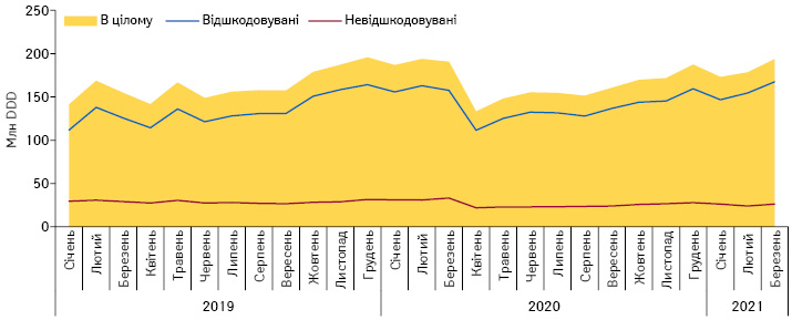  Динаміка обсягів аптечного продажу лікарських засобів, включених до програми «Доступні ліки», у натуральному вираженні (DDD) у розрізі препаратів, вартість яких відшкодовується та не відшкодовується державою, за період з січня 2019 до березня 2021 р. за даними «Proxima Research»