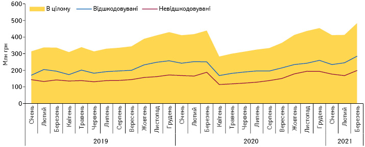  Динаміка обсягів аптечного продажу лікарських засобів, включених до програми «Доступні ліки», у грошовому вираженні у розрізі препаратів, вартість яких відшкодовується та не відшкодовується державою, за період з січня 2019 до березня 2021 р. за даними «Proxima Research»