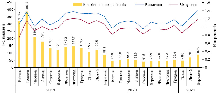  Динаміка кількості виписаних та погашених рецептів, а також нових пацієнтів, які вперше скористалися програмою та отримали ліки в рамках програми реімбурсації, за період з квітня 2019 до березня 2021 р. за даними НСЗУ