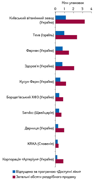  Топ-10 маркетуючих організацій за обсягами відпущених лікарських засобів у рамках програми «Доступні ліки» у натуральному вираженні за І кв. 2021 р. за даними НСЗУ, а також загальні обсяги аптечного продажу відшкодовуваних лікарських засобів зазначеними організаціями за аналогічний період за даними «Proxima Research» 