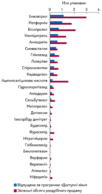 Рейтинг МНН за обсягами відпущених лікарських засобів у рамках програми «Доступні ліки» у натуральному вираженні за І кв. 2021 р. за даними НСЗУ, а також загальні обсяги аптечного продажу відшкодовуваних лікарських засобів за аналогічний період за даними «Proxima Research» 