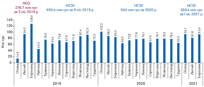  Динаміка обсягів компенсованих аптекам коштів за відпущені в рамках програми «Доступні ліки» препарати за період з січня 2019 до березня 2021 р. за даними НСЗУ