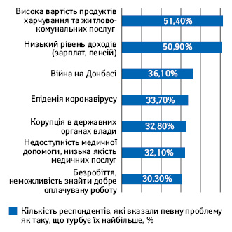  Що турбує українців найбільше